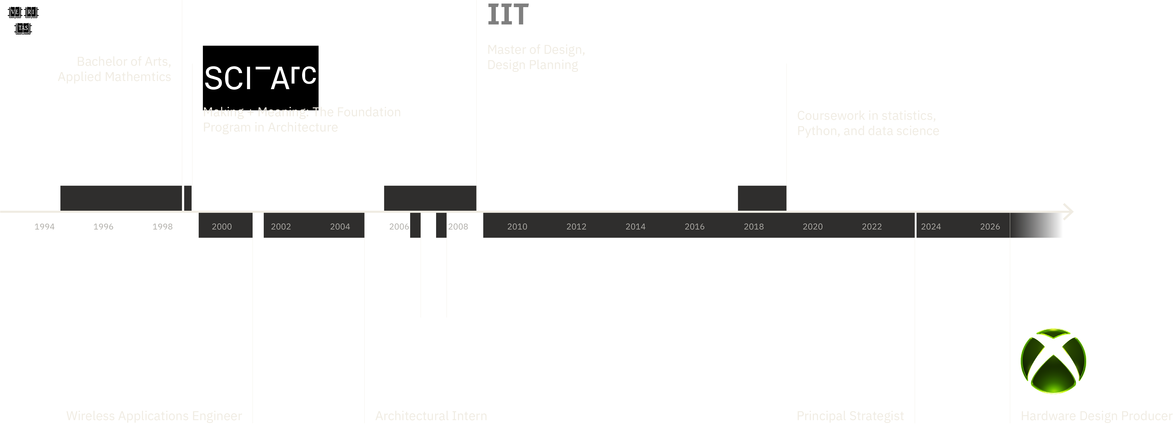 Career timeline
